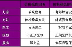 注射隆鼻手术多少钱？与传统隆鼻相比有何优势？