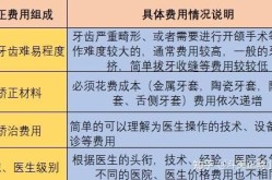 畸形牙齿矫正需要多长时间？费用大概是多少？