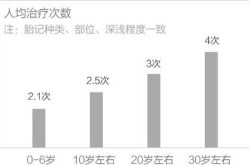 去掉胎记一般要花费多少？胎记治疗费用详解