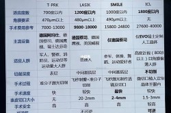 近视激光手术费用多少？手术安全吗？