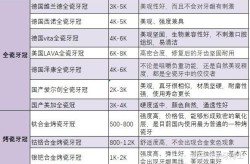 现在种植一颗牙齿要花费多少？哪种材料更可靠？