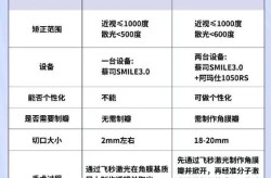 飞秒手术价格疑问：现在做飞秒手术要多少钱？