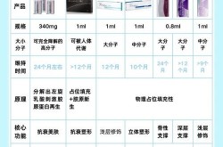 瑞士玻尿酸和国产玻尿酸有什么区别？