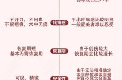 手术吸脂和激光吸脂哪个更好？效果有什么区别？