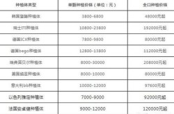 做种植牙要多少钱一颗？有没有分期付款？