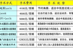 激光近视手术费用大概多少？一览表在哪里查看？