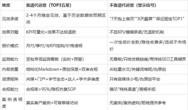 济南代运营公司推广怎么找靠谱的，本地服务商筛选的三大硬指标与实地考察