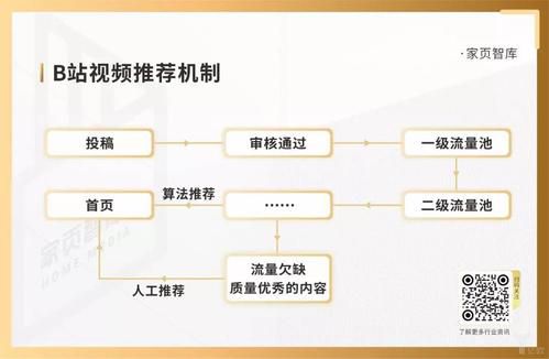 b站官方三连推广运营商是什么东西，B站商业起飞与内容推广的后台机制解读